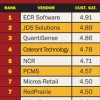 Catapult POS Recommendation Status Ranking