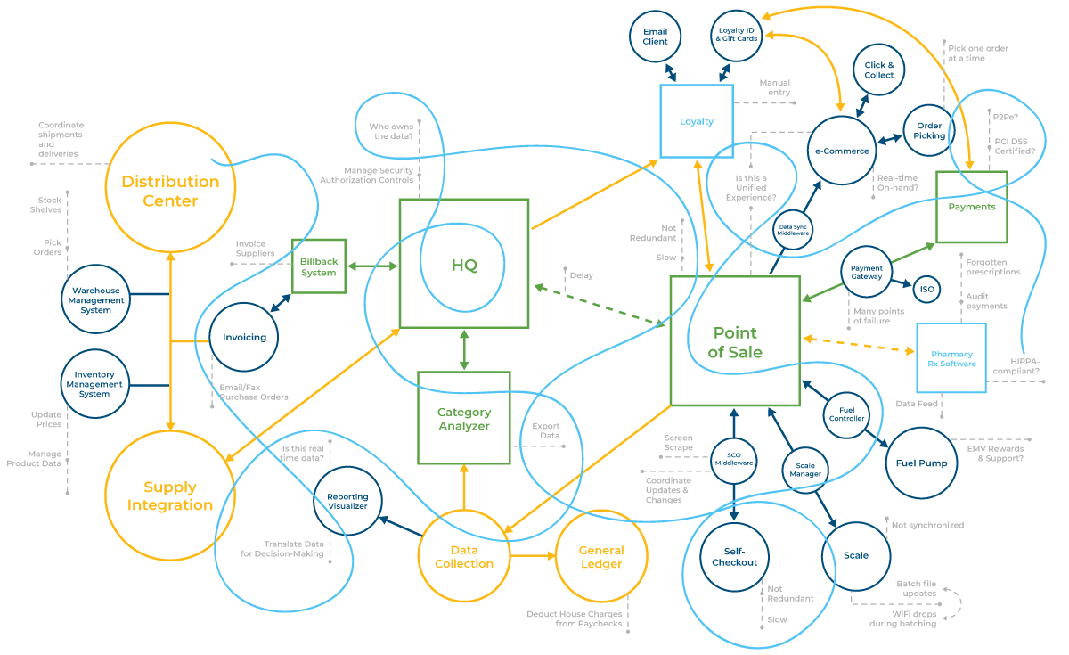 Spaghetti POS Tech Stack