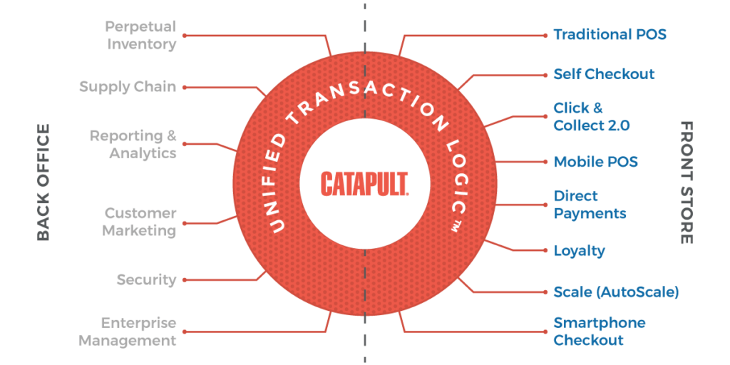 Catapult Retail Software's Unified Transaction Logic